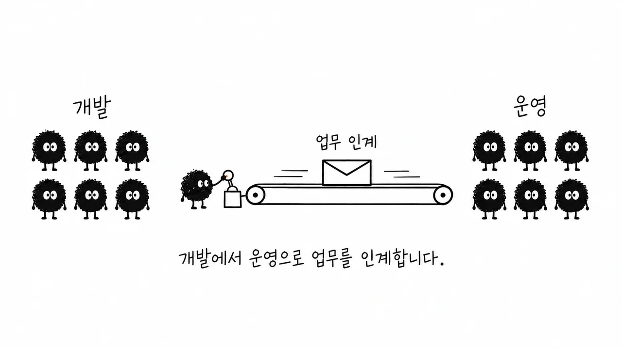 개발 6역할에서 운영 6역할로 업무 인계 문서가 넘어가는 스케치