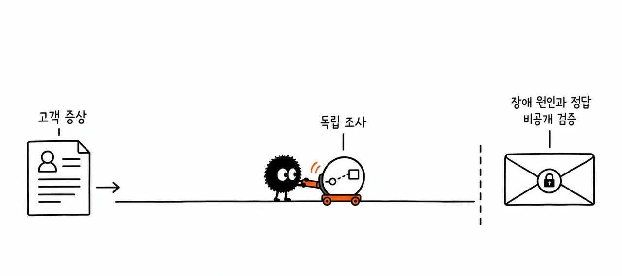 고객 증상과 소스·문서로 원인을 조사하고, 정답은 잠긴 칸에 남아 있는 스케치