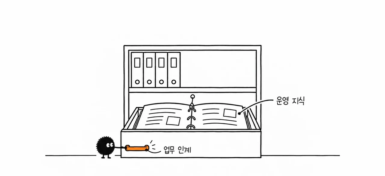 담당자가 바뀌어도 운영 지식 문서가 남아 있는 보관함 스케치