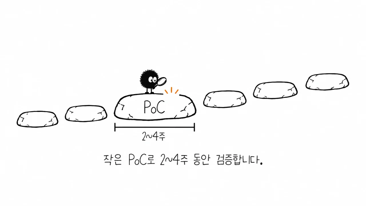 사전협의·구축 다음 PoC 단계에서 작게 시험한 뒤 정책 튜닝·운영 전환·확장으로 가는 징검다리 스케치