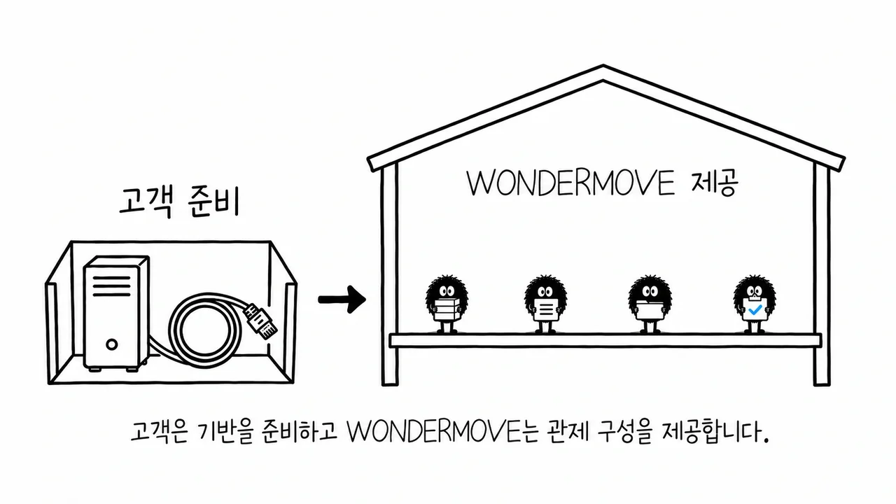 고객은 서버와 네트워크를 준비하고, WONDERMOVE 는 관제 스택과 탐지 룰·Case·감사 설정을 준비하는 스케치