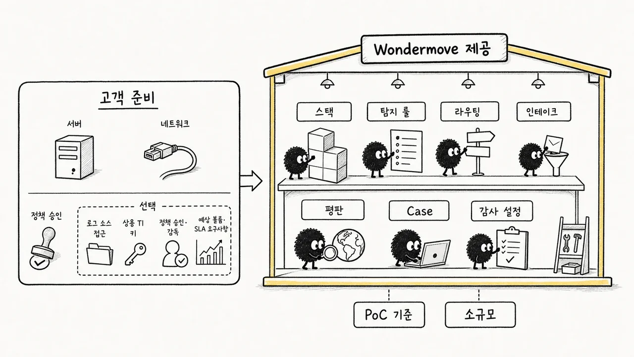 Sketch of the split: you prepare the server and network, and WONDERMOVE provides the monitoring stack, detection rules, cases and audit settings